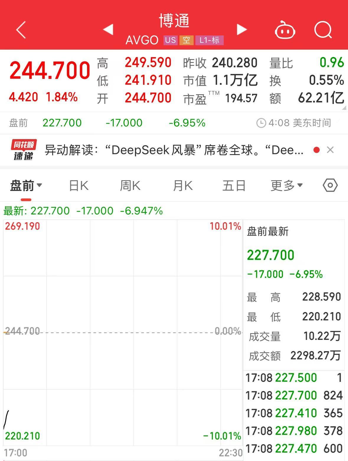 科技巨头集体大跌！英伟达、阿斯麦盘前均跌超8%！什么情况？