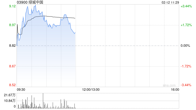 绿城中国盘中涨超3% 机构看好公司低毛利项目结转完成后盈利修复