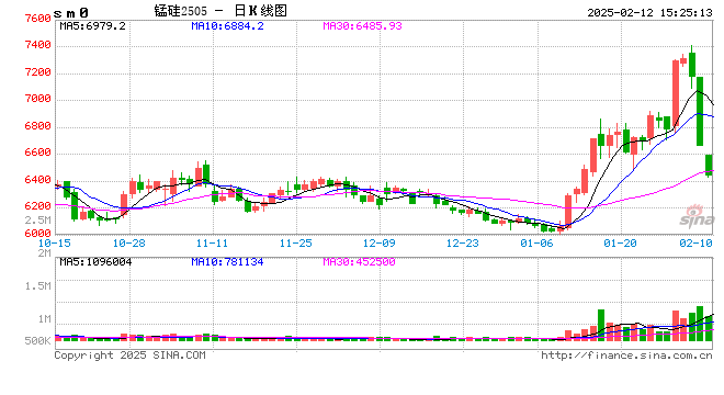 收评：锰硅跌超5% 烧碱跌超3%