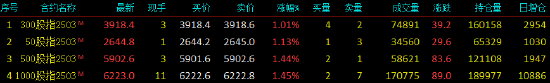 股指期货震荡上行 IM主力合约涨1.45%