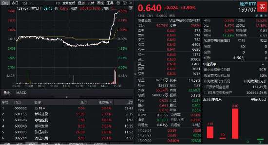 突发！万科A尾盘涨停，地产ETF（159707）暴涨近4%溢价率飙升，资金净申购4150万份