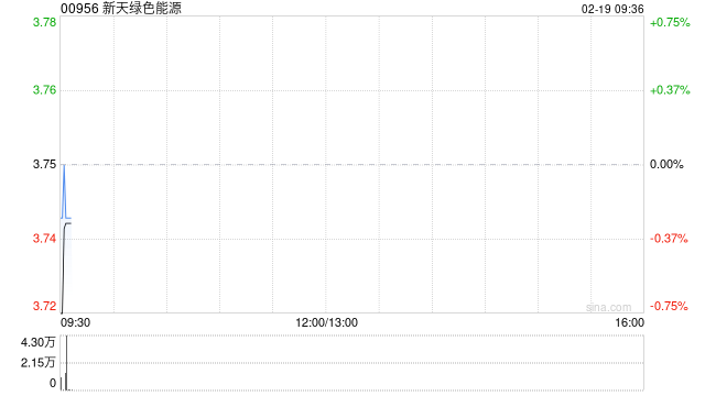 新天绿色能源获广州越秀产业投资增持255.7万股 每股作价约3.75港元