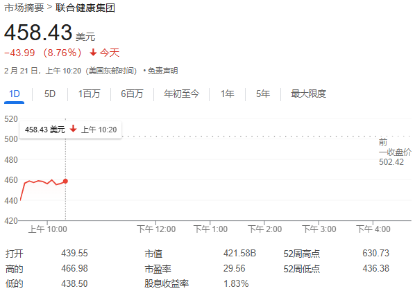 联合健康集团股价大跌近13%，被曝涉嫌虚报诊断，美国司法部展开调查