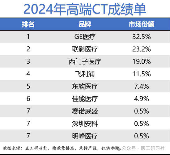 2024年中国CT行业成绩公布（附名单）