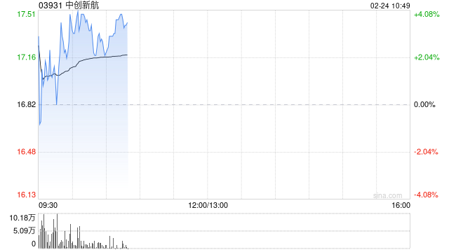 中创新航盈喜高开逾4% 预期2024年净利润同比上升约80%至100%