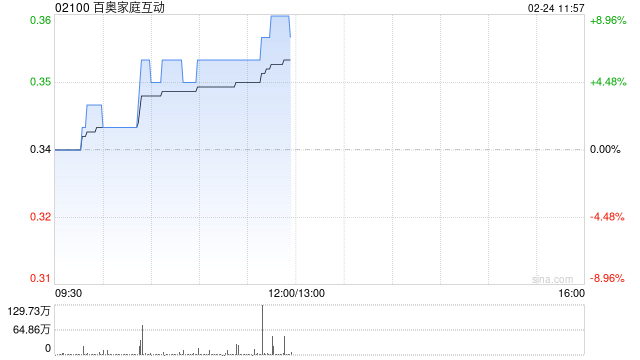 百奥家庭互动午前涨超7% 机构指公司夯实核心IP竞争优势