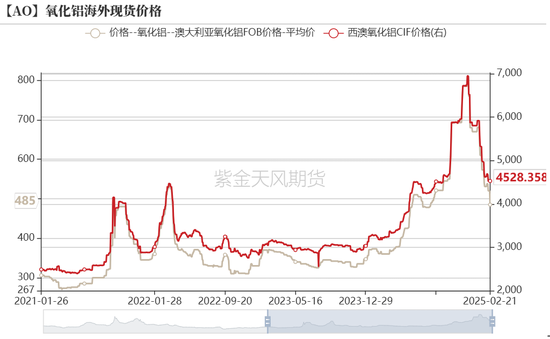 氧化铝：预期&现实