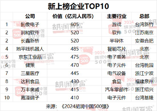 2024胡润中国500强发布：腾讯价值上涨5700亿元，以3.42万亿元稳居第二