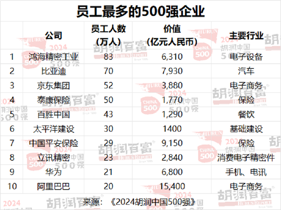 2024胡润中国500强发布：腾讯价值上涨5700亿元，以3.42万亿元稳居第二