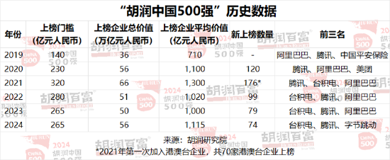 2024胡润中国500强发布：腾讯价值上涨5700亿元，以3.42万亿元稳居第二