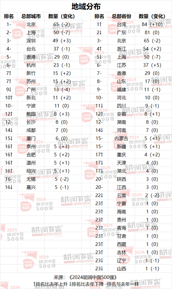 2024胡润中国500强：台积电价值上涨3．27万亿，腾讯稳居第二，华为重返前十