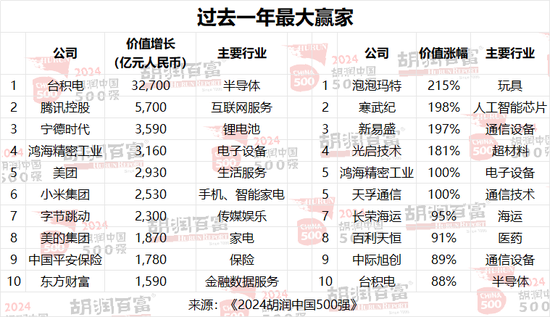 2024胡润中国500强：台积电价值上涨3．27万亿，腾讯稳居第二，华为重返前十