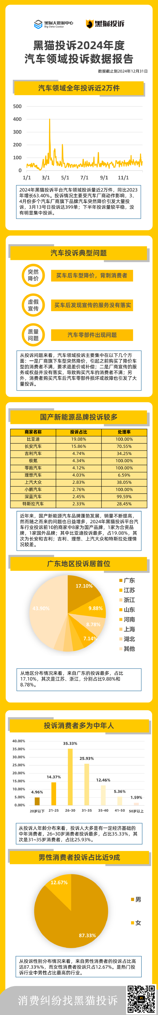 黑猫大数据中心发布《黑猫投诉2024年度汽车领域投诉数据报告》