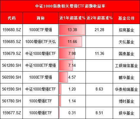 天弘基金上报A500增强ETF，值得买吗？旗下1000增强ETF规模缩水92%：高收益ETF为何难逃“迷你基”魔咒？