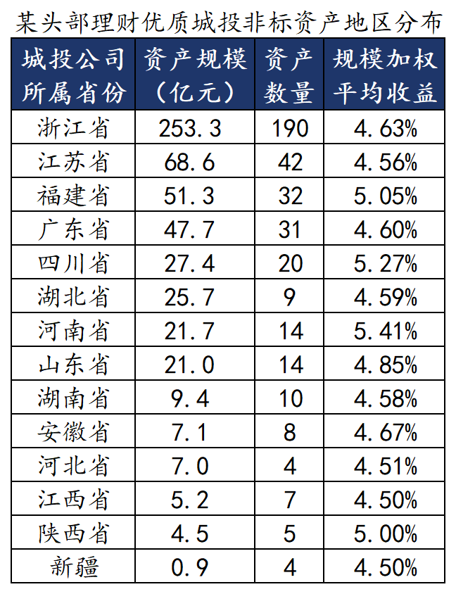 哪些理财还有4%收益城投非标？