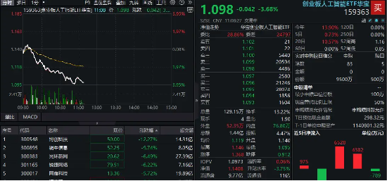 CPO概念股巨震，博创科技跌超12%，创业板人工智能ETF华宝（159363）单边下挫超3%，持续溢价交易