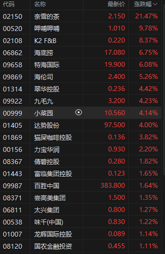 收评：港股恒指跌0.29% 科指跌1.22%碧桂园涨超17%