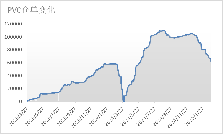 PVC日报：上游开工和社会库存双双下降，关注两会时点