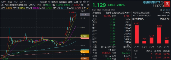 连续5日，南下爆买超百亿！港股互联网ETF（513770）新高后波动加剧，还有多少空间？三面看后市