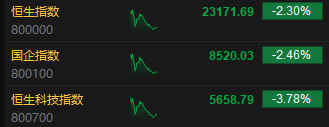 午评：港股恒指跌2.3% 恒生科指跌3.78%理想汽车跌超6%